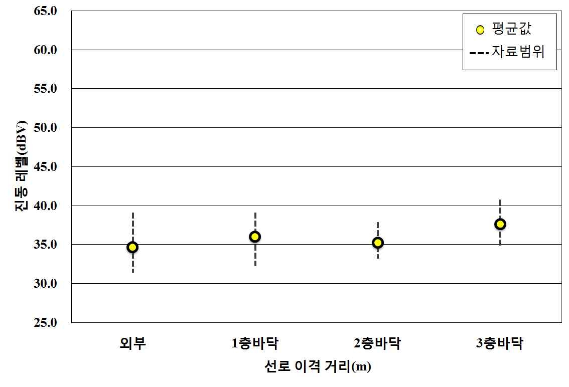 그림 6.15 전동4-일반전동열차의 대상지내 건물에서의 층별 진동크기