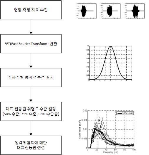 그림 6.17 대표 진동원 산정 절차