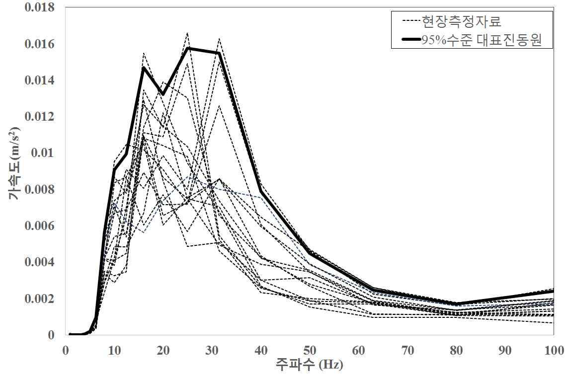 그림 6.19 진동1에 대한 95% 수준 설정시 대표 진동원