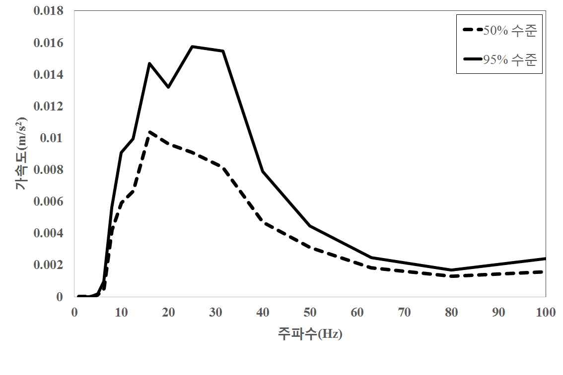 그림 6.20 전동1에 대한 대표 진동원 50% 및 95% 수준