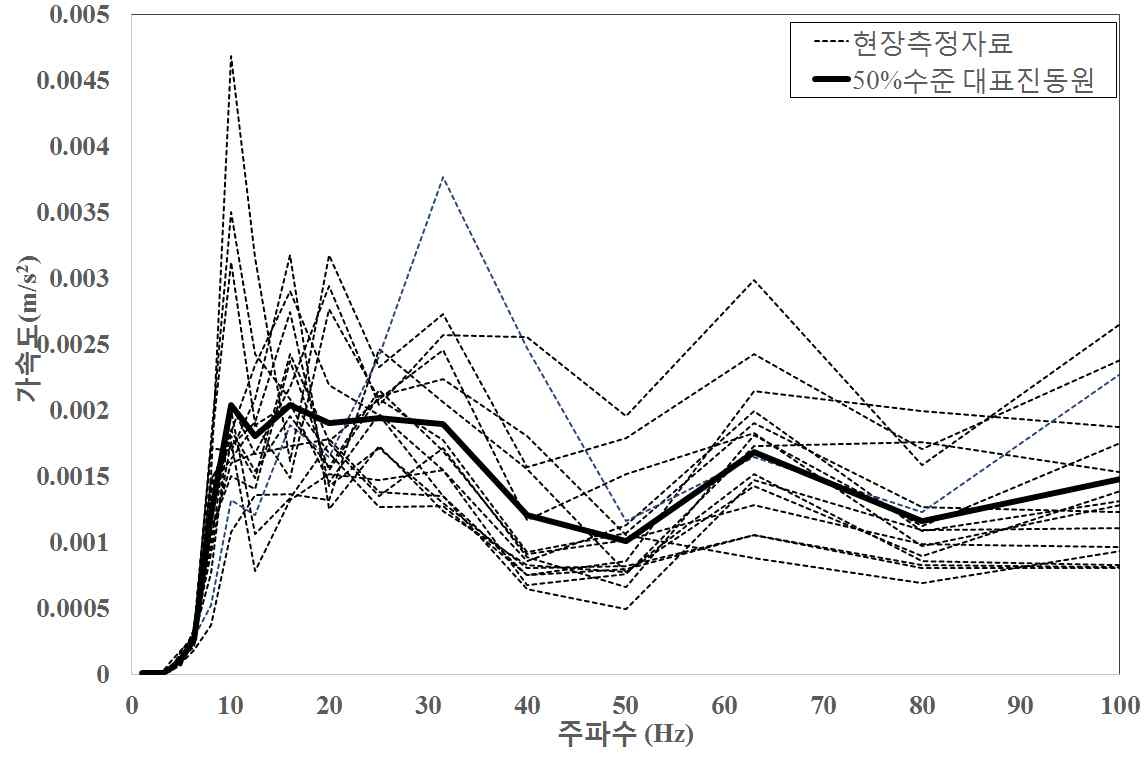 그림 6.21 전동2에 대한 50% 수준 설정시 대표 진동원