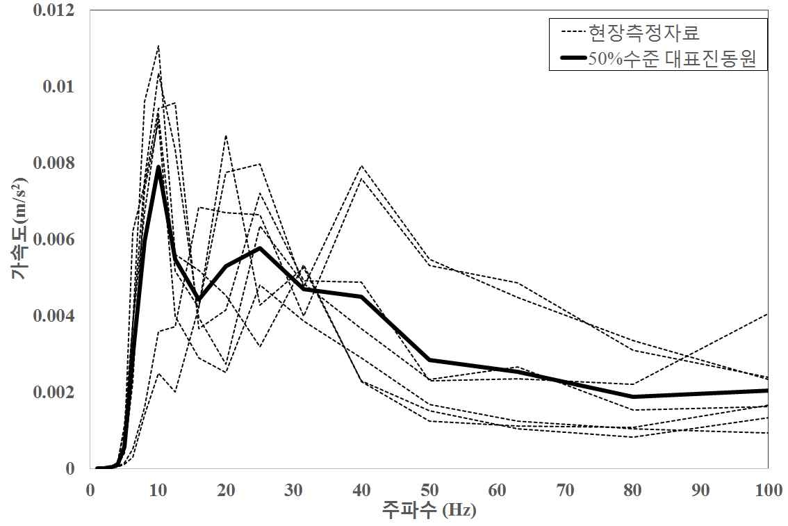 그림 6.22 화물2에 대한 50% 수준 설정시 대표 진동원