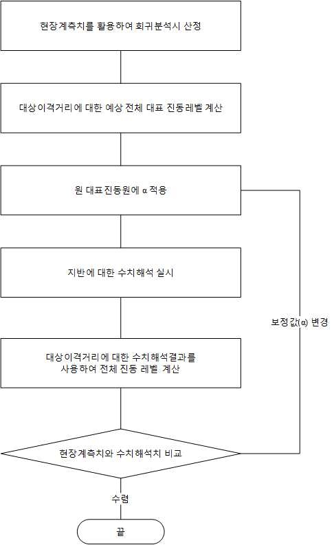 그림 6.23 거리에 대한 보정값 산정 절차