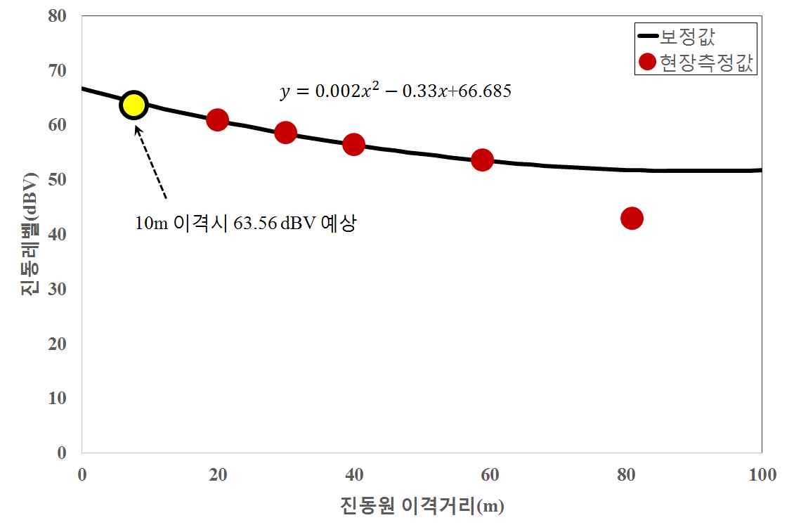 그림 6.24 전동1의 경우 회귀분석식 및 현장 측정치