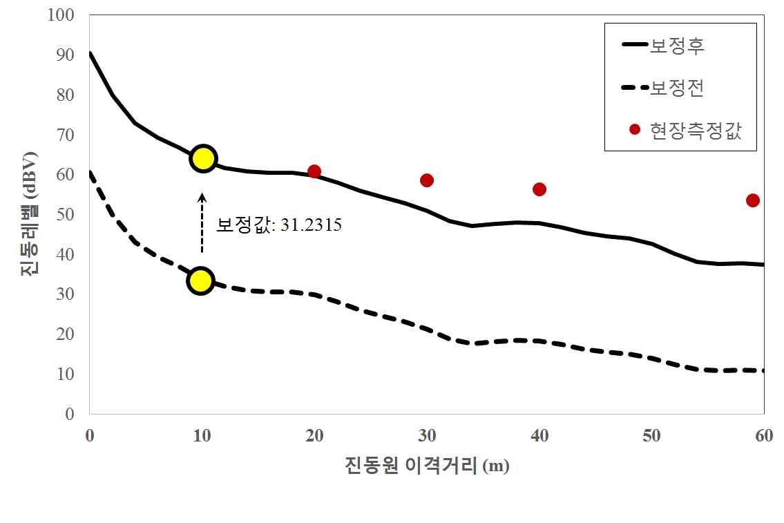 그림 6.25 전동1의 경우 10 m 이격거리시 보정전후 비교