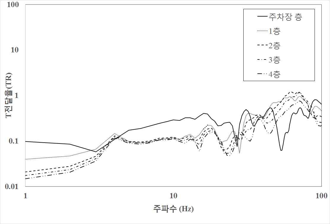 그림 6.27 각층별 전달율 (Transmissibility Ratio)