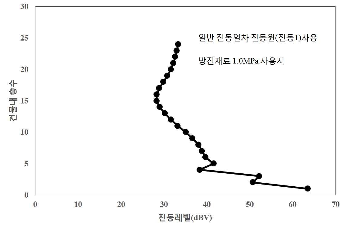 그림 6.30 4.0 MPa 방진소재 사용시 층수와 진동레벨의 관계