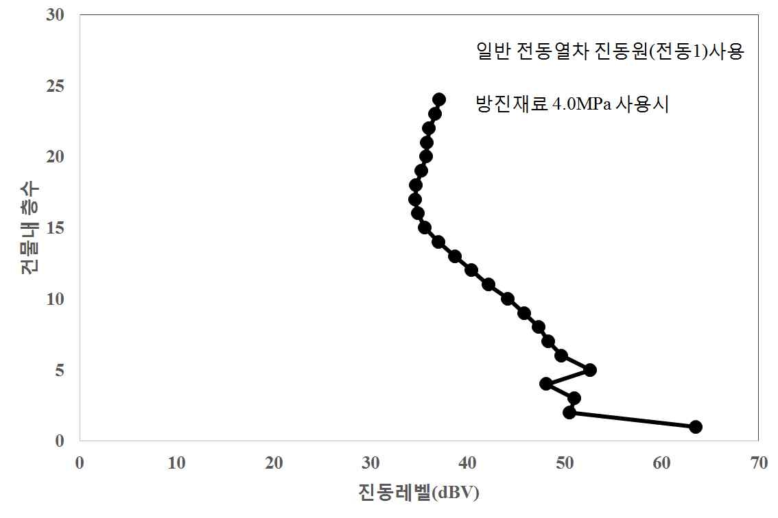 그림 6.29 1.0 MPa 방진소재 사용시 층수와 진동레벨의 관계