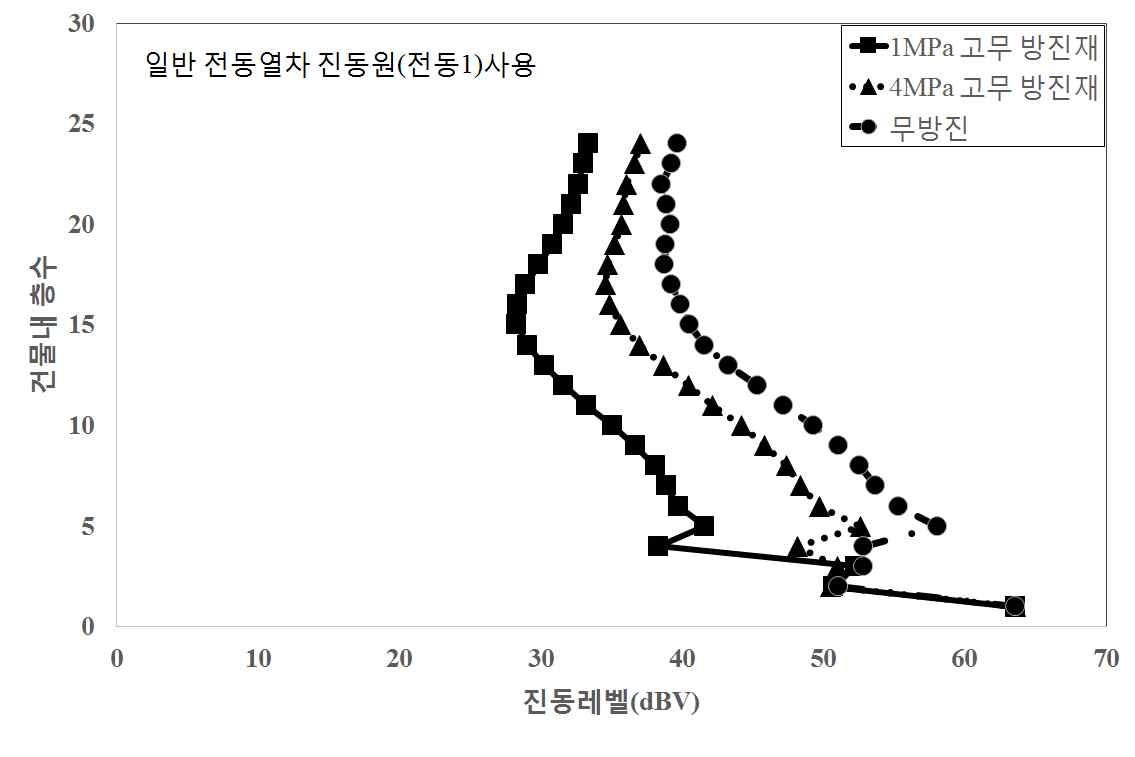 그림 6.31 방진소재별 층수와 진동레벨의 관계