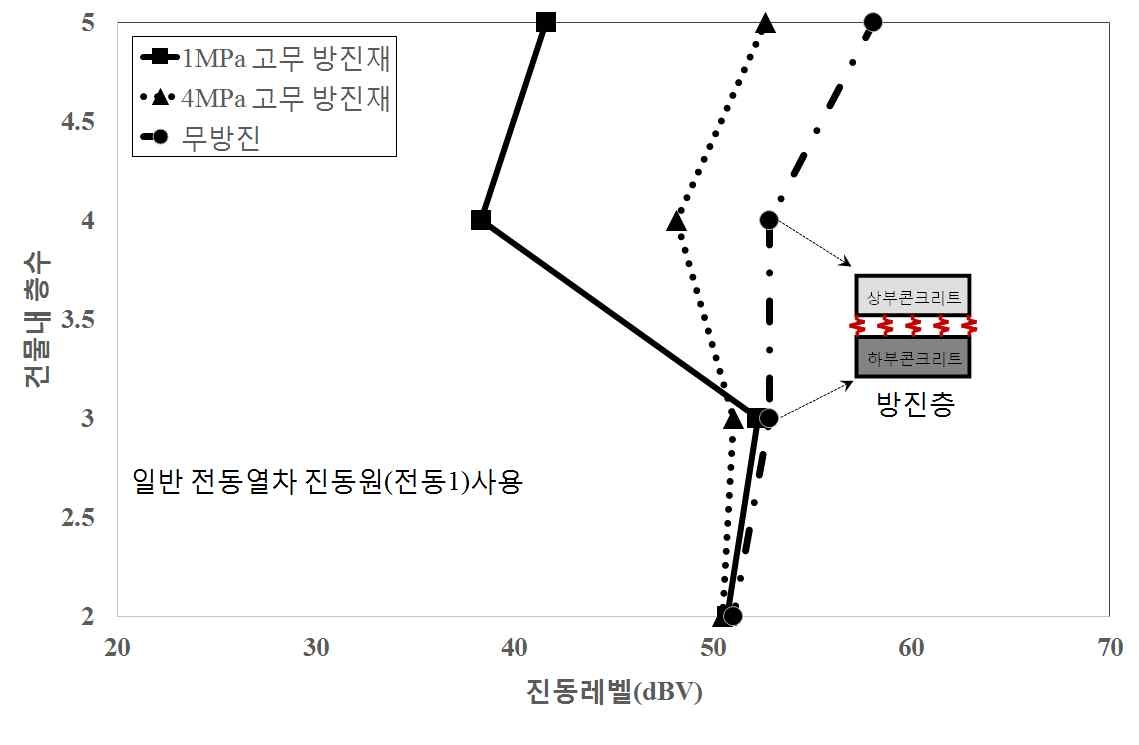 그림 6.34 방진장치가 설치된 층에 대한 그림