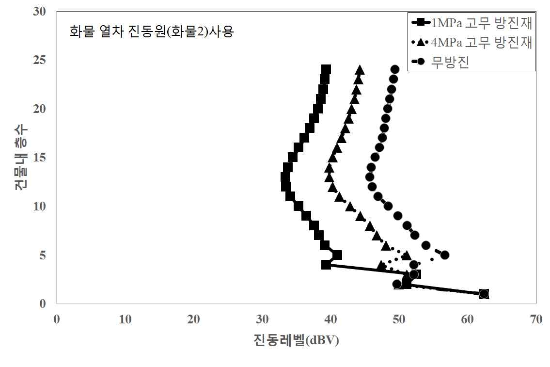 그림 6.35 방진소재별 층수와 진동레벨의 관계