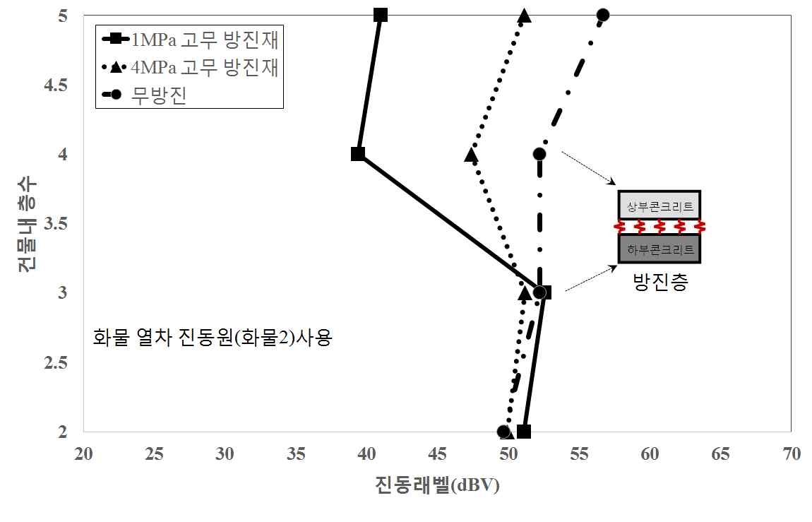 그림 6.36 방진장치가 설치된 층에 대한 그림