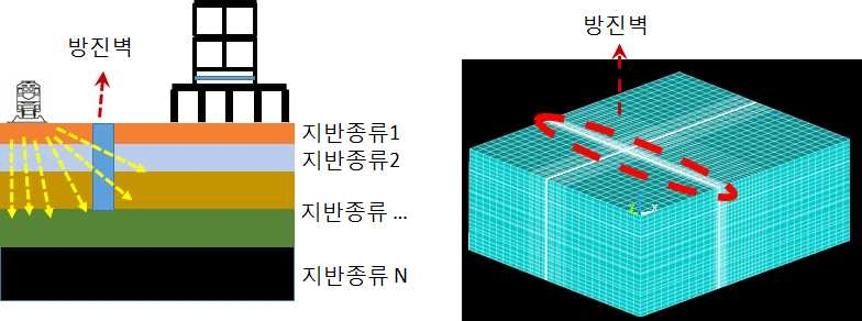 그림 6.37 방진벽을 포함한 지반의 수치적 모델링