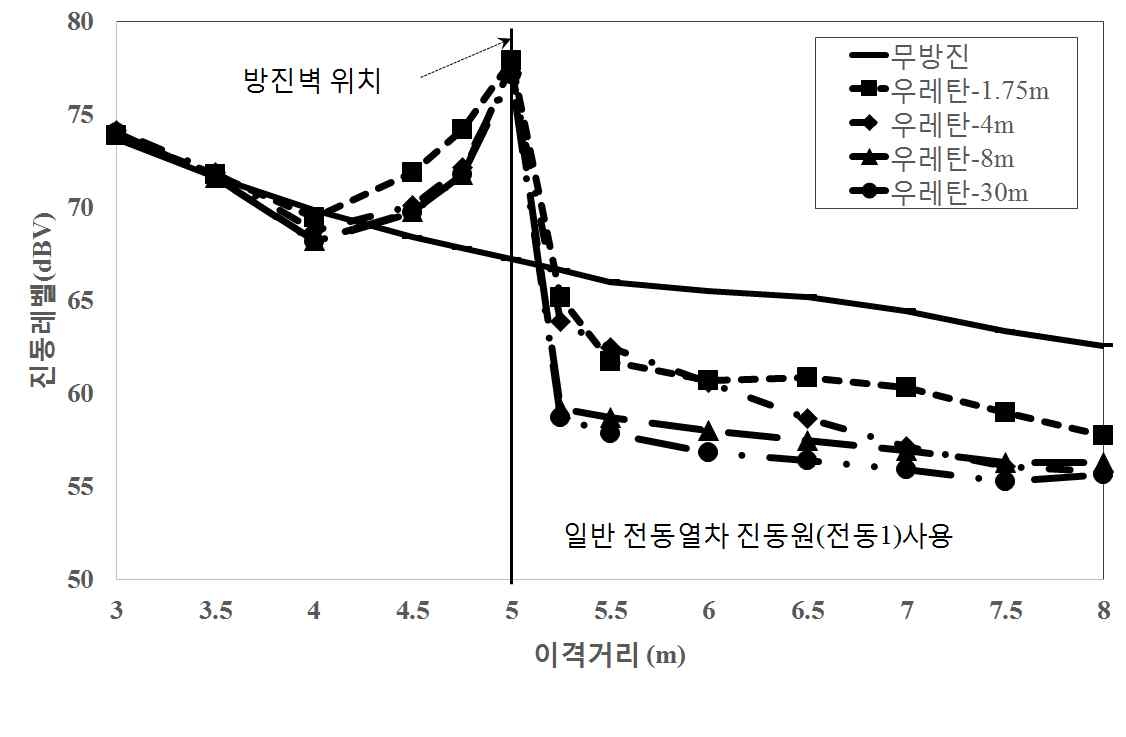 그림 6.39 고무계열 방진벽 5 m 위치, 매설깊이별 변화