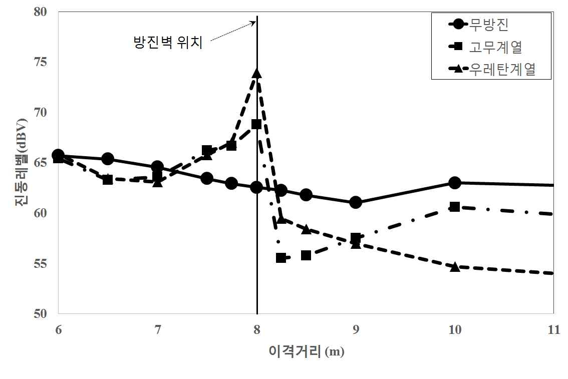 그림 6.40 우레탄계열 방진벽 5 m 위치, 매설깊이별 변화