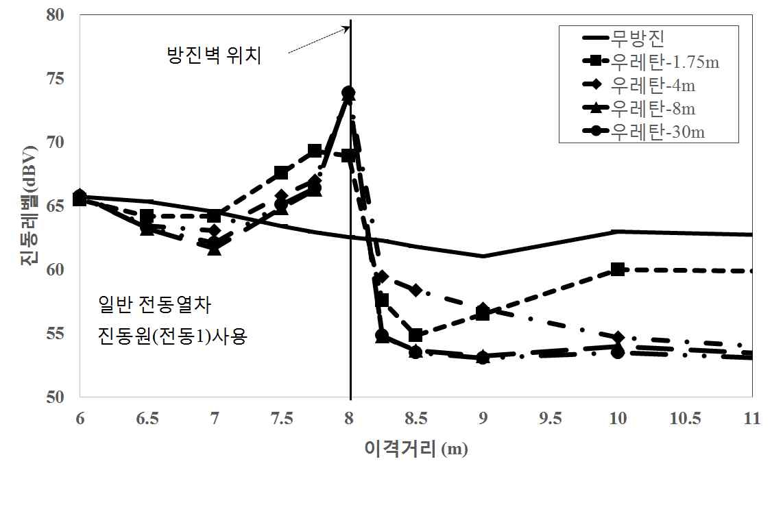 그림 6.43 우레탄계열 방진벽 8 m 위치, 매설깊이별 변화