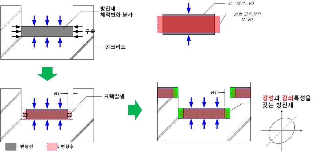 그림 7.1 채움재를 갖는 전단키 매립 방진공법 개념도