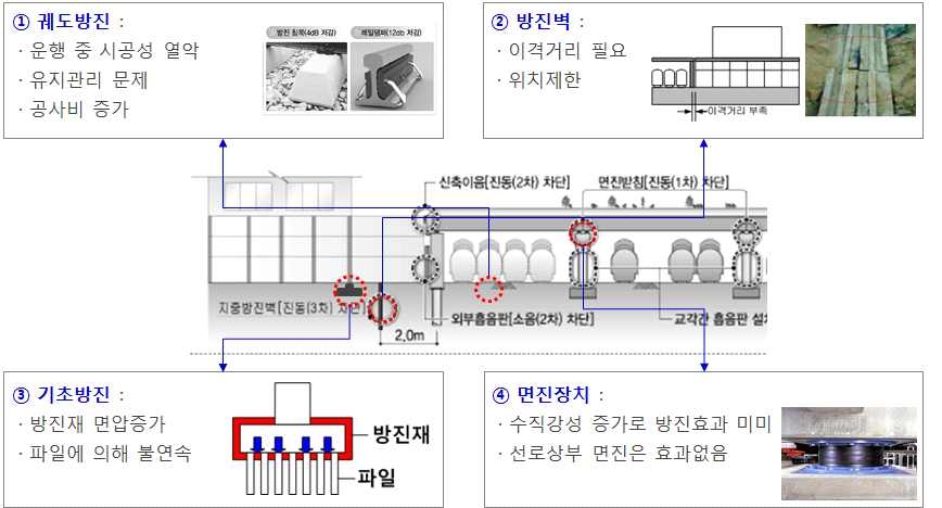 그림 7.3 철도 기반 인공지반의 방진공법 분석