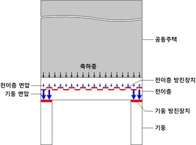 그림 7.4 전이층과 기둥에 작용하는 면압 비교