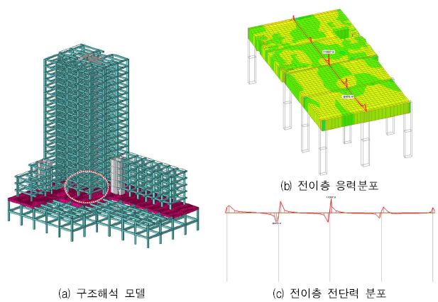 그림 7.6 행복주택시범사업 오류역 현상설계(안) 103동 전이층 구조해석 결과