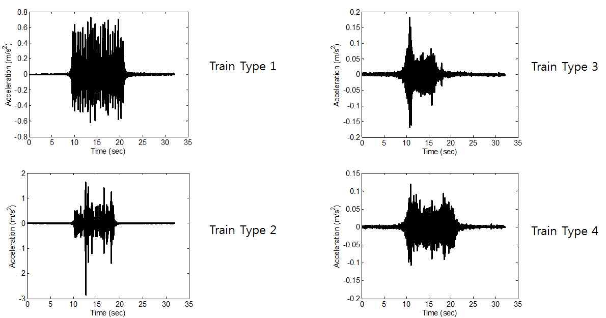 그림 8.3 열차운행조건별 다양한 진동원의 크기 및 형태