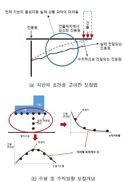 그림 8.5 진동 보정방법