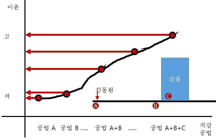 그림 8.6 경제적인 방진공법 선정방법