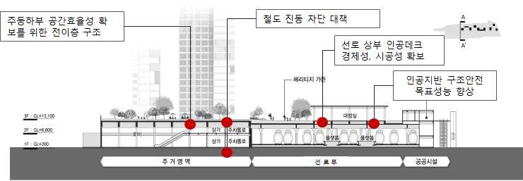 그림 1.3 인공지반 및 상부 구조물의 건설을 위한 필요 구조기술