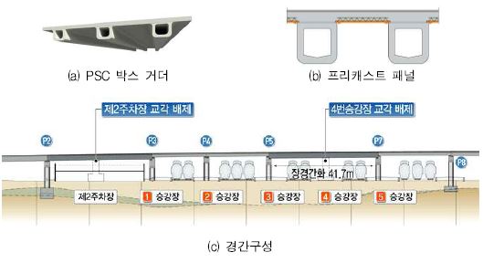 그림 2.11 동대구역사의 경간구성의 최적화