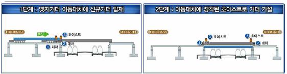 그림 2.13 엣지거더를 이용한 상부 가설