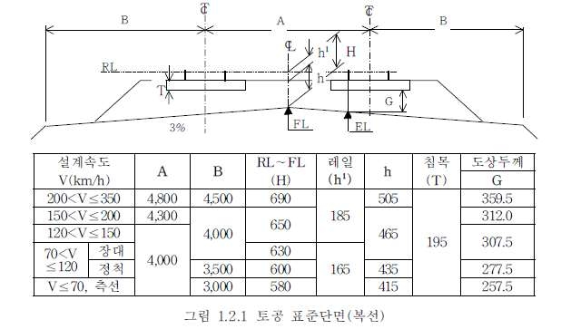 그림 3.4 토공 표준단면(복선)