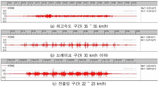 그림 3.12 수서차량기지 3개 구간의 현장 측정 결과