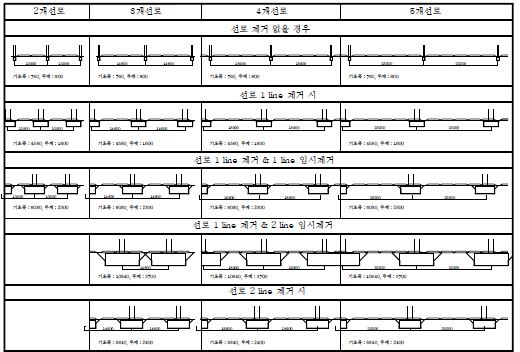 그림 4.4 선로조건별 최대 기초판 크기