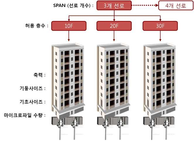 그림 4.5 선로모듈별 부재치수 산정과정