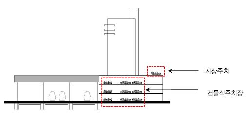 그림 4.14 행복주택 시범사업 오류역사 주차장 계획 (한국토지주택공사b, 2013)