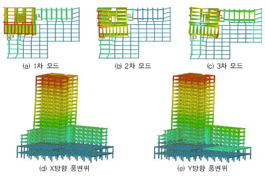 그림 4.17 행복주택 시범사업 오류역사 103동 동적특성치 분석