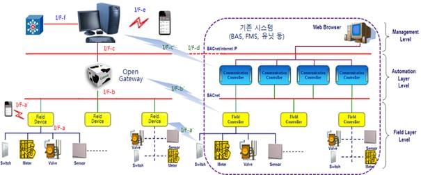 그림 3.7 개방형 BEMS 구성 및 운영체계