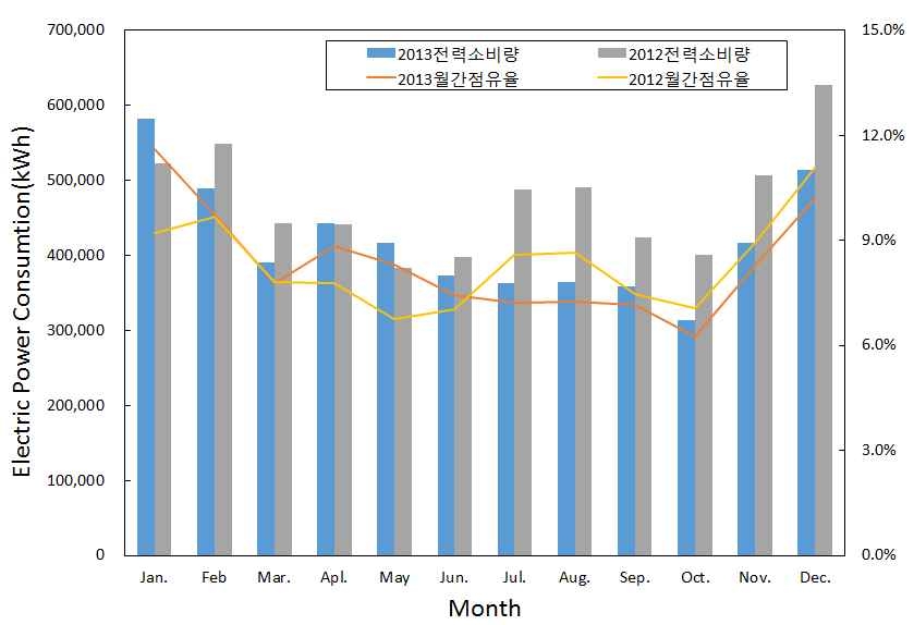 그림 4.6 K-건물의 월별 전력소비량 비교