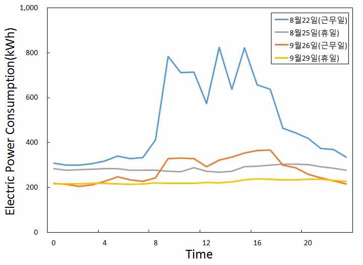 그림 4.8 K-건물의 대표일 전력소비 (2013)