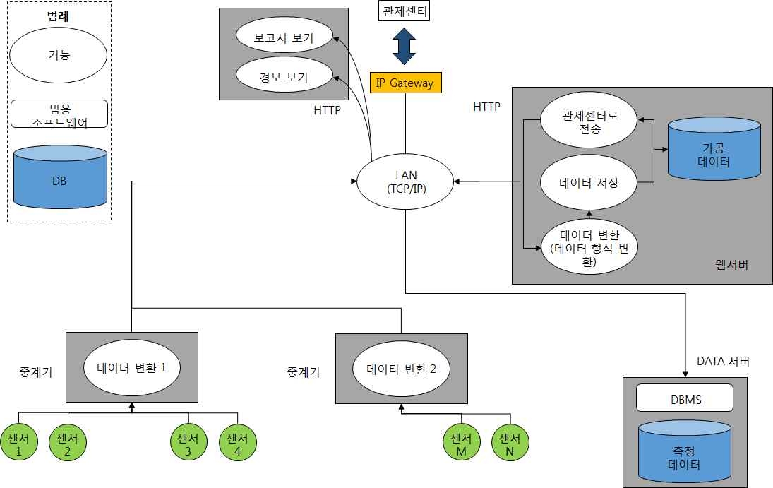 그림 4.12 EPMS 시스템구상도