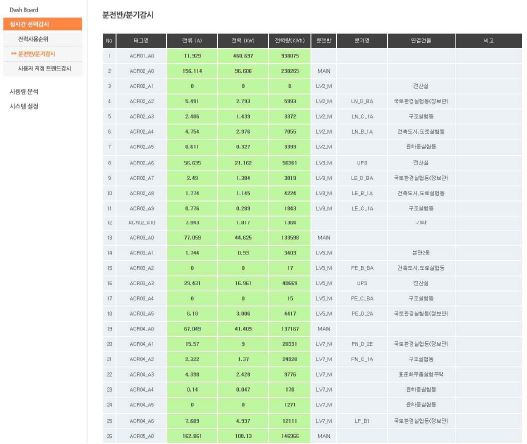 그림 4.19 실시간 전력감시 (분전반/분기감시)