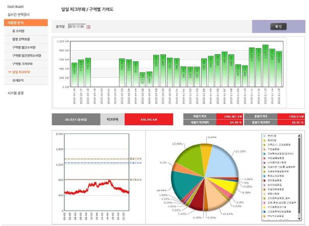그림 4.26 사용량 분석 (일일 피크부하)