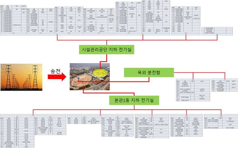 그림 4.28 K-건물 전력분야의 관제점 선정내역 총괄도