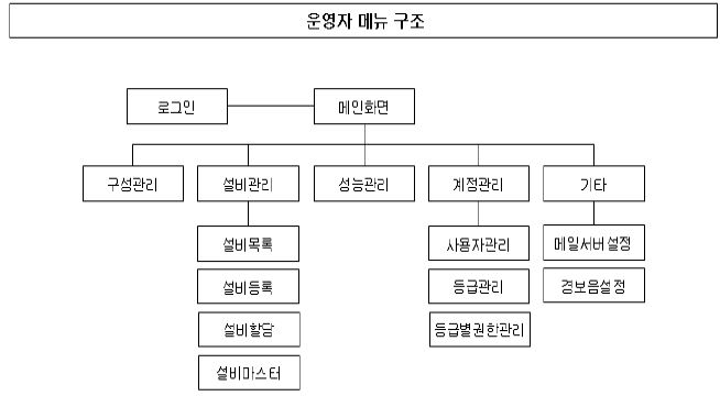 그림 4.30 운영 S/W(HMI)의 운영자 설계 메뉴구조