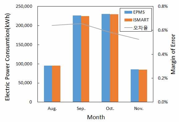 그림 4.32 1단지 월별 EPMS 및 iSMART 전력소비 비교