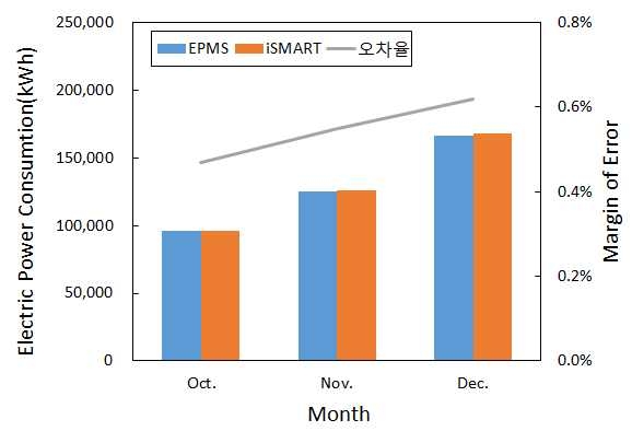그림 4.33 2단지 월별 EPMS 및 고지서 전력소비 비교