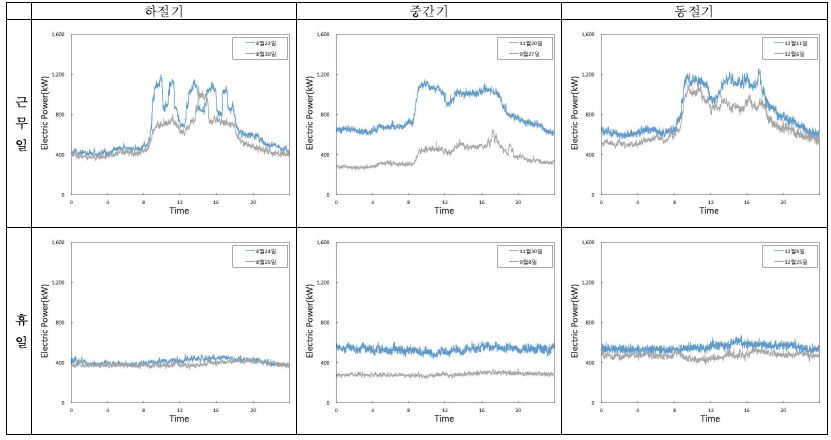 그림 4.35 K-건물 전체 계절별 근무형태별 전력소비
