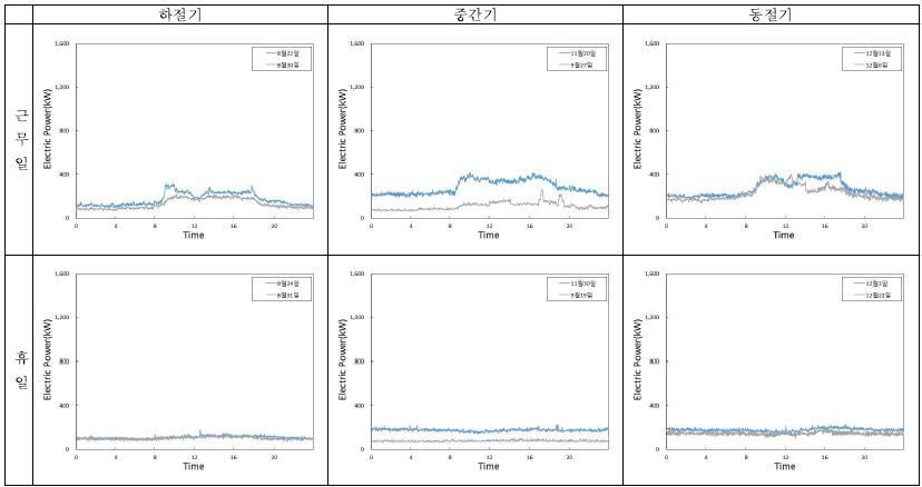 그림 4.37 2단지 계절별 근무형태별 전력소비
