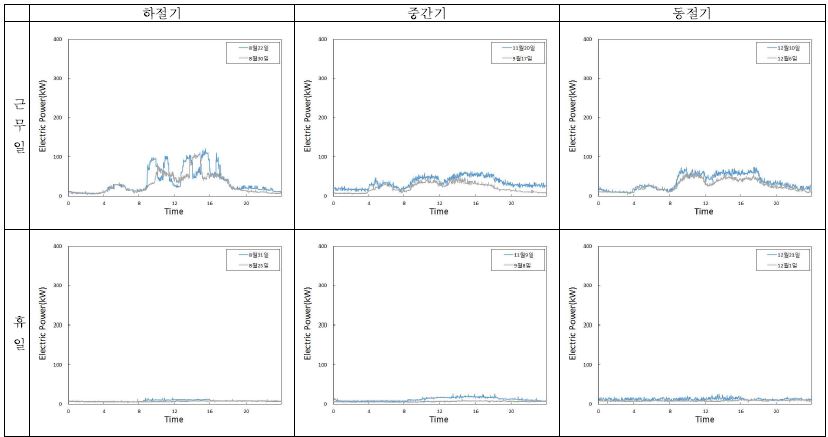 그림 4.39 M2 건물 계절별 근무형태별 전력소비