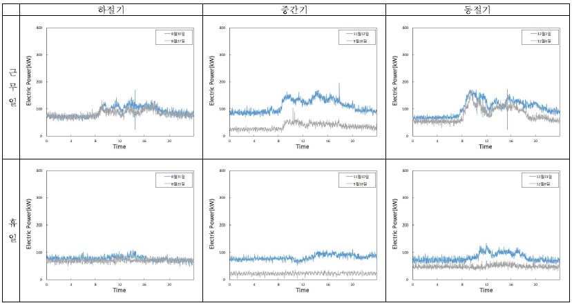 그림 4.40 Ar 건물 계절별 근무형태별 전력소비